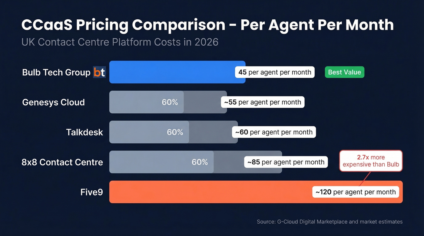 CCaaS pricing comparison Bulb Tech Group vs competitors