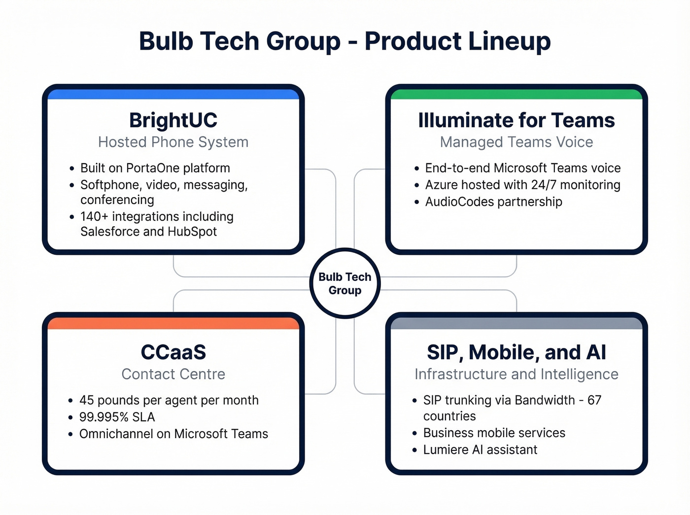 Bulb Tech Group product lineup overview diagram