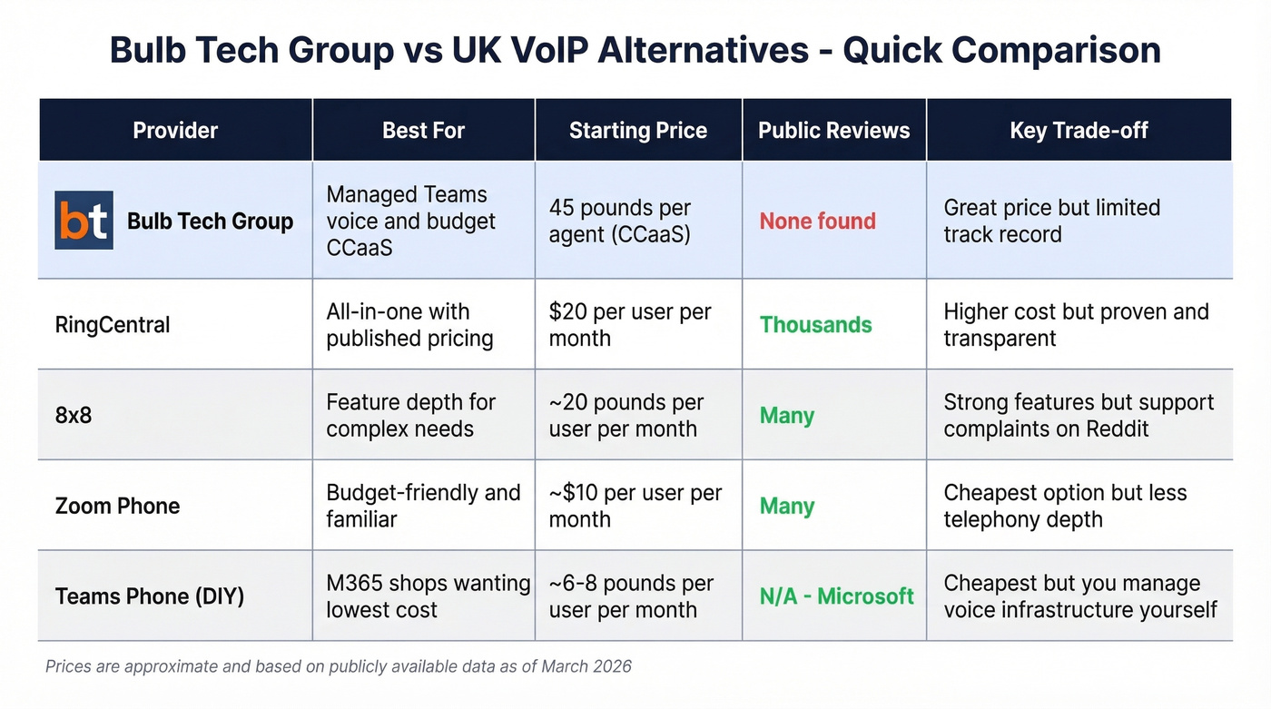 Bulb Tech Group vs RingCentral 8x8 Zoom alternatives comparison
