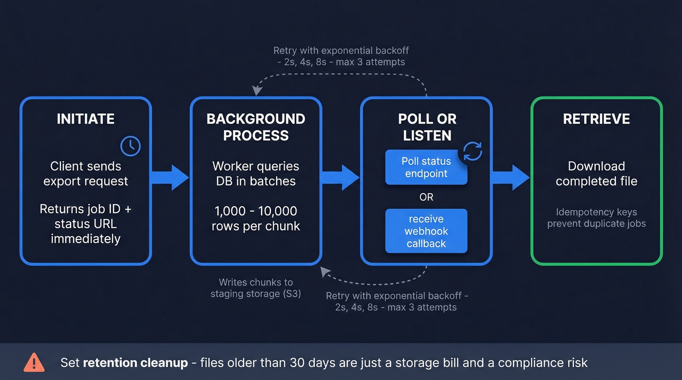 Async bulk data export job lifecycle flow chart