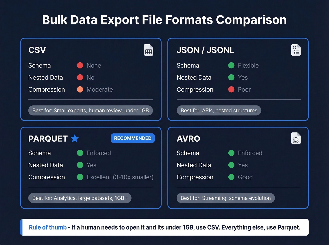 File format comparison for bulk data export