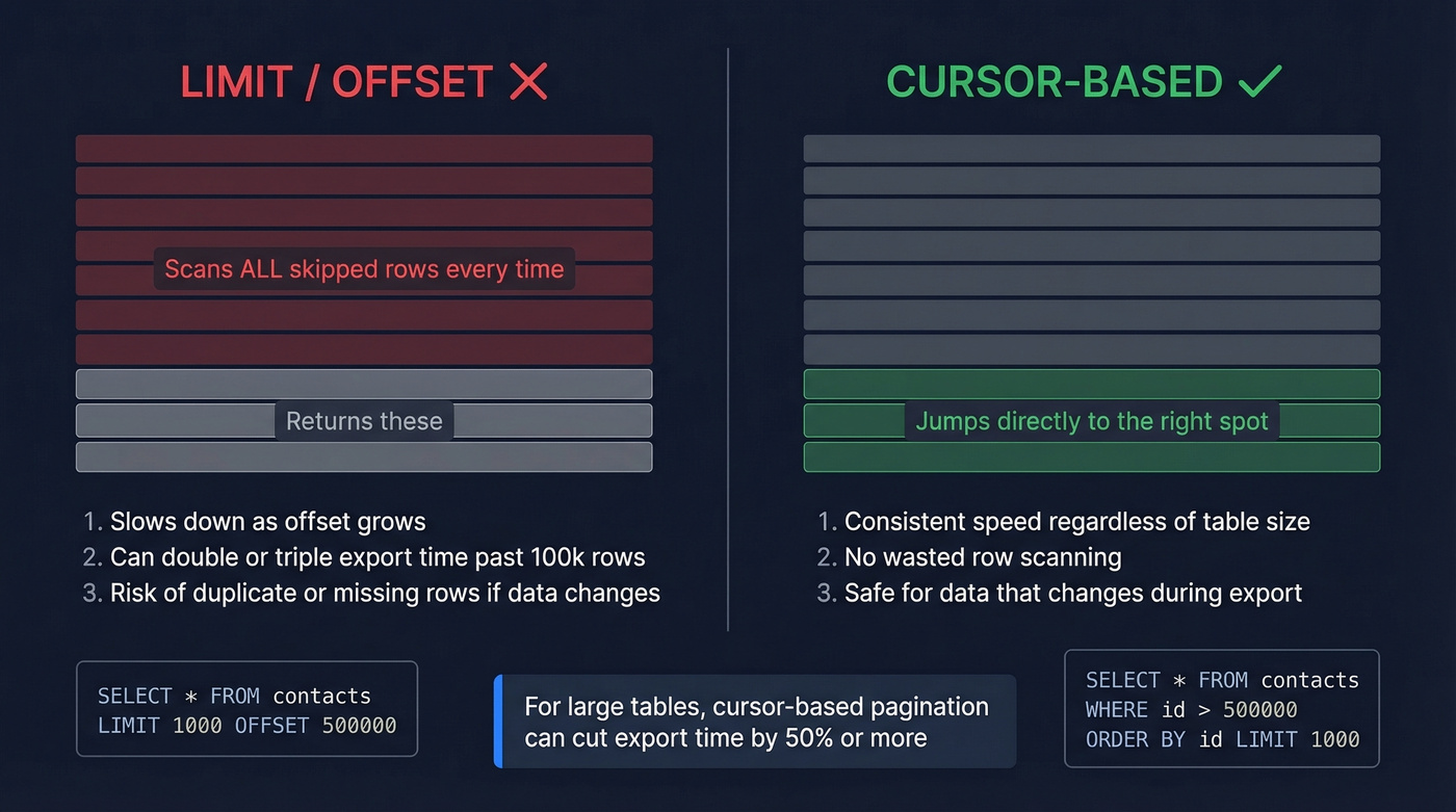 Cursor-based vs offset pagination performance comparison