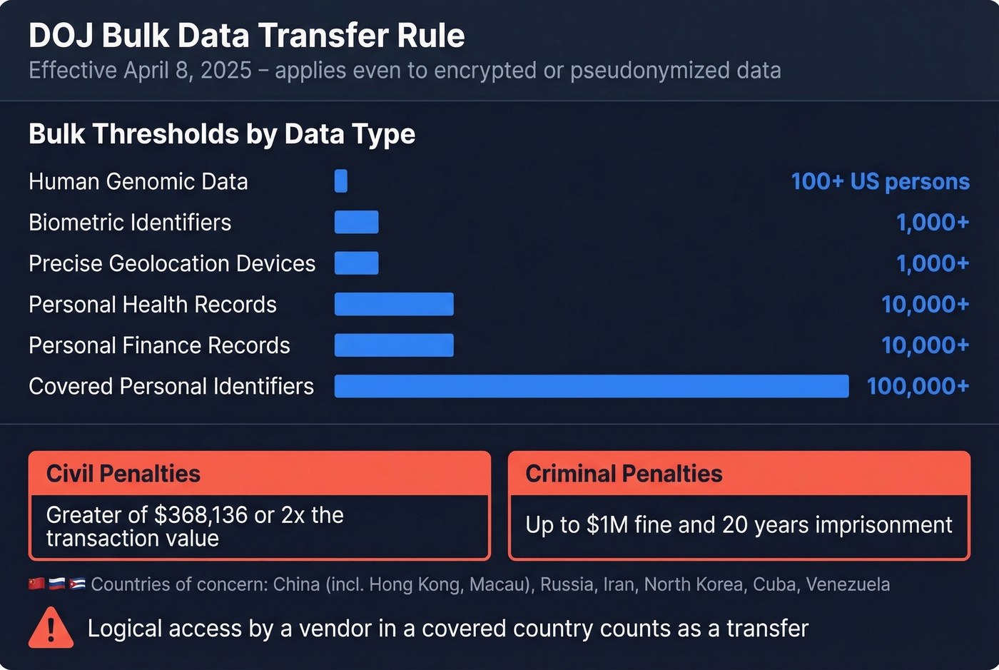 DOJ bulk data transfer thresholds and penalties overview