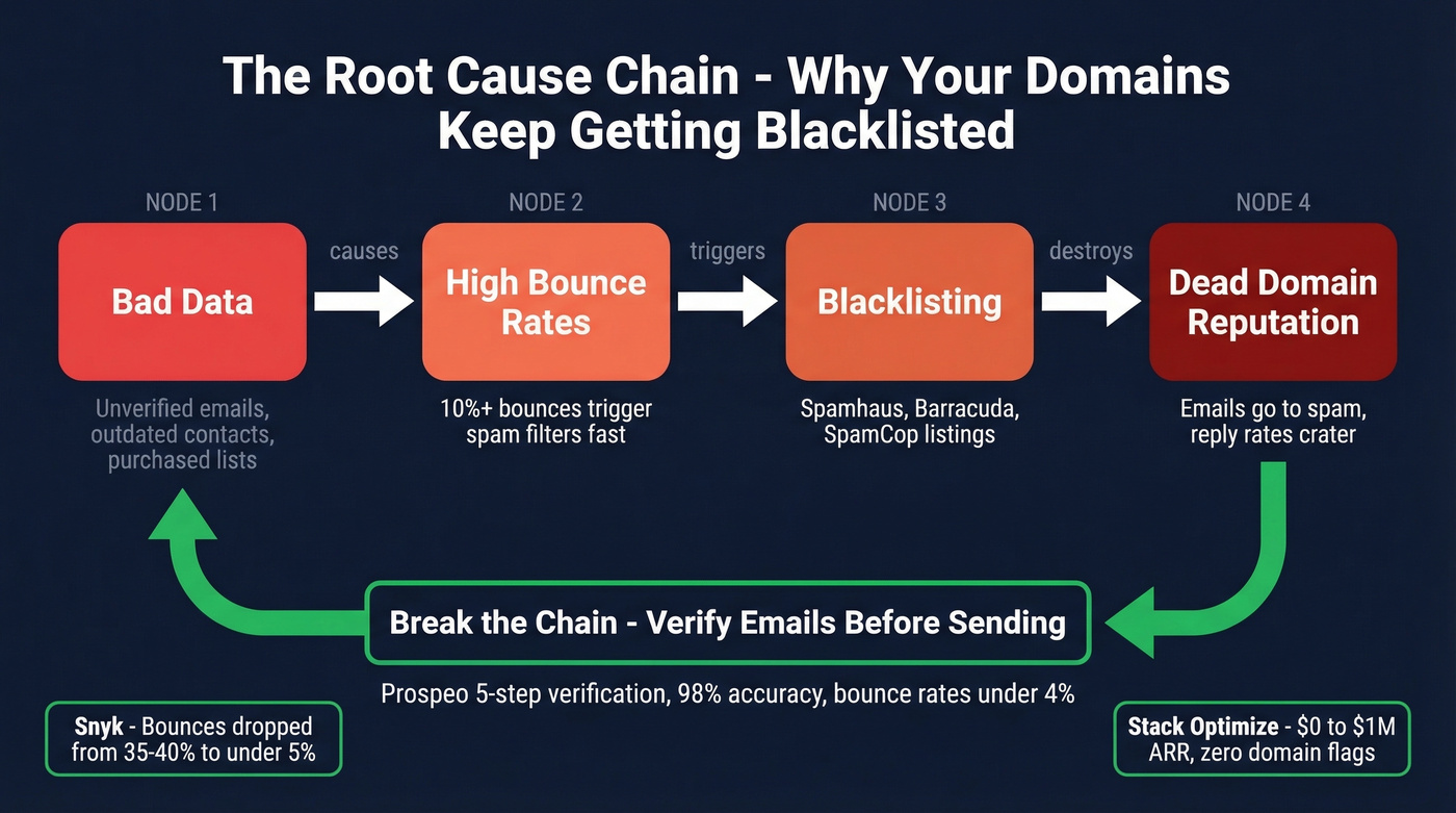 Root cause chain from bad data to destroyed reputation