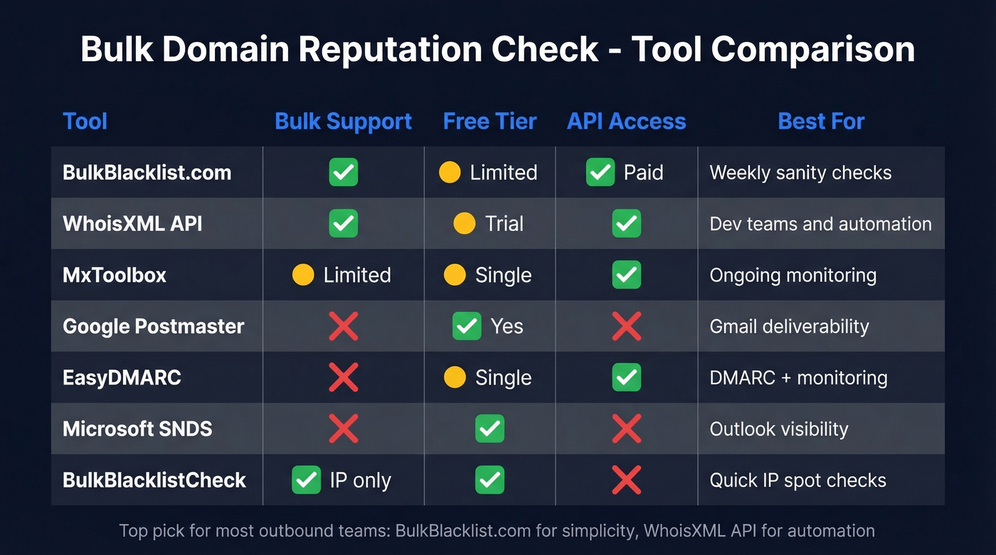 Comparison matrix of bulk domain reputation check tools