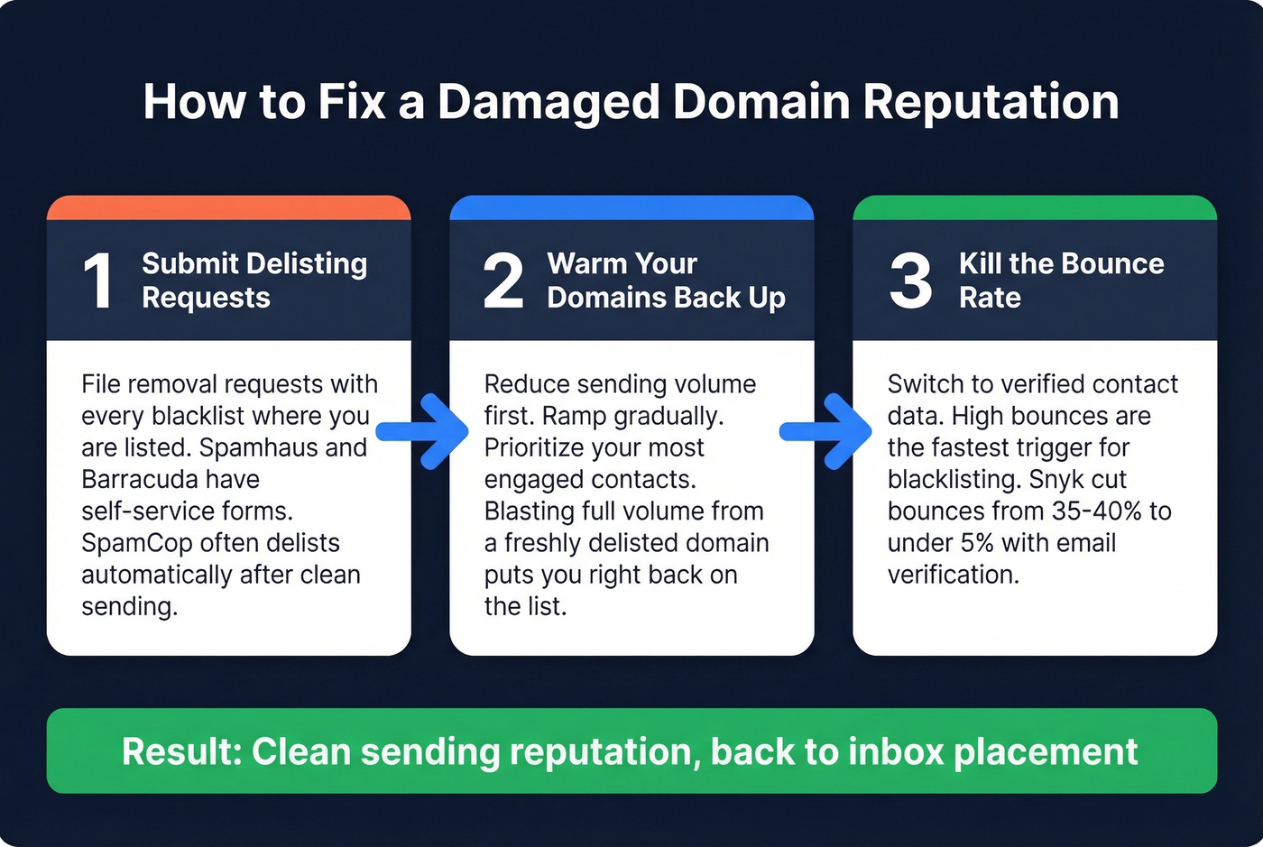 Three-step domain reputation recovery process flow