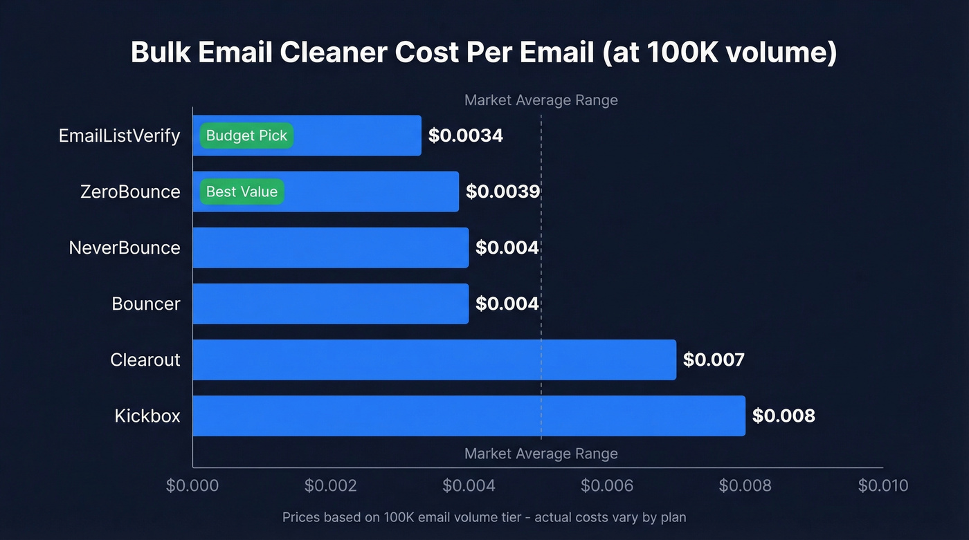 Bar chart comparing per-email pricing across six bulk cleaners