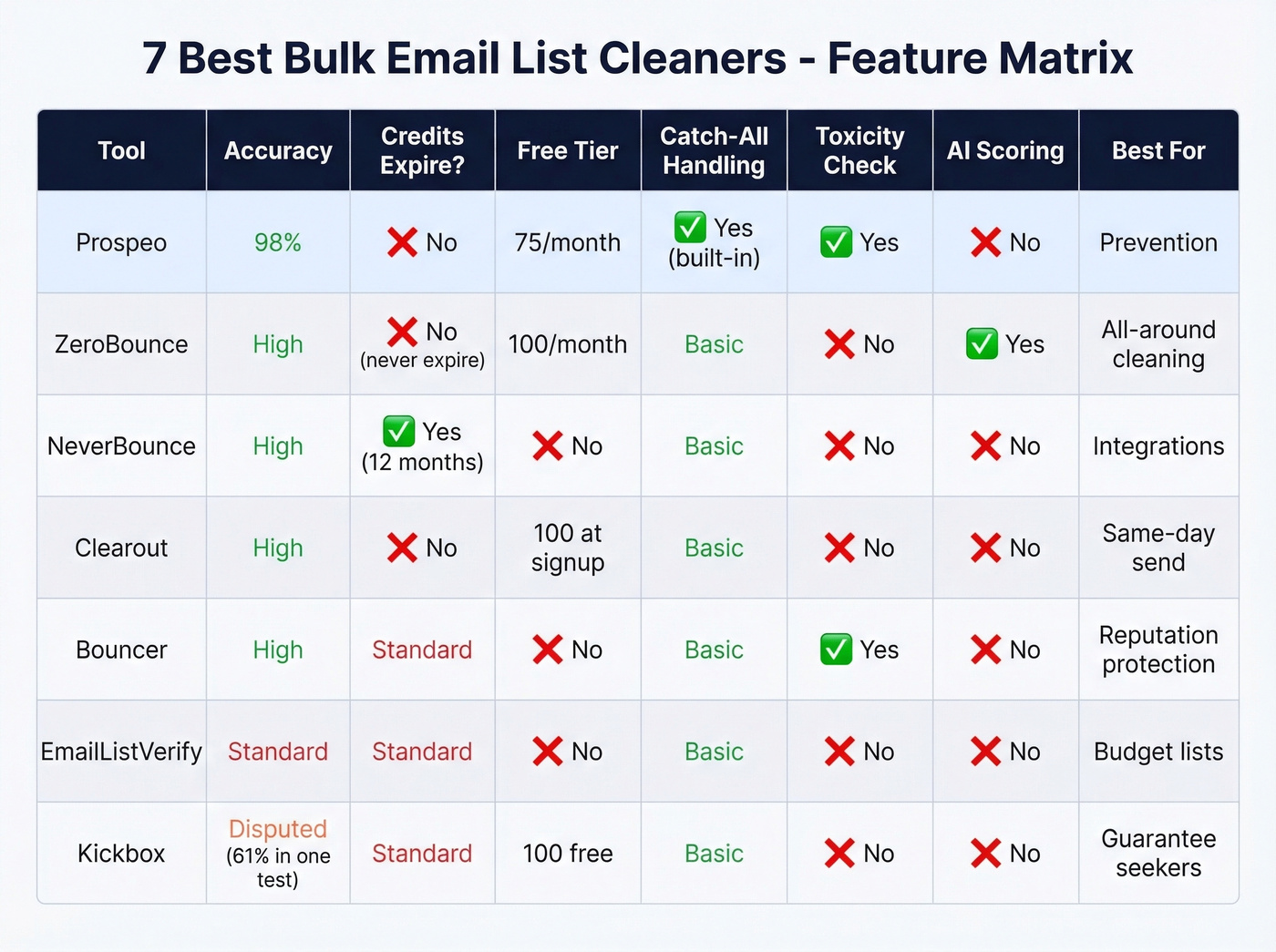Feature comparison matrix of all seven email list cleaners