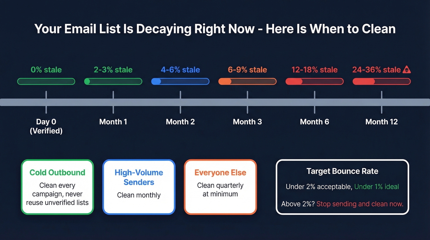 Timeline showing email list decay rate and cleaning schedule
