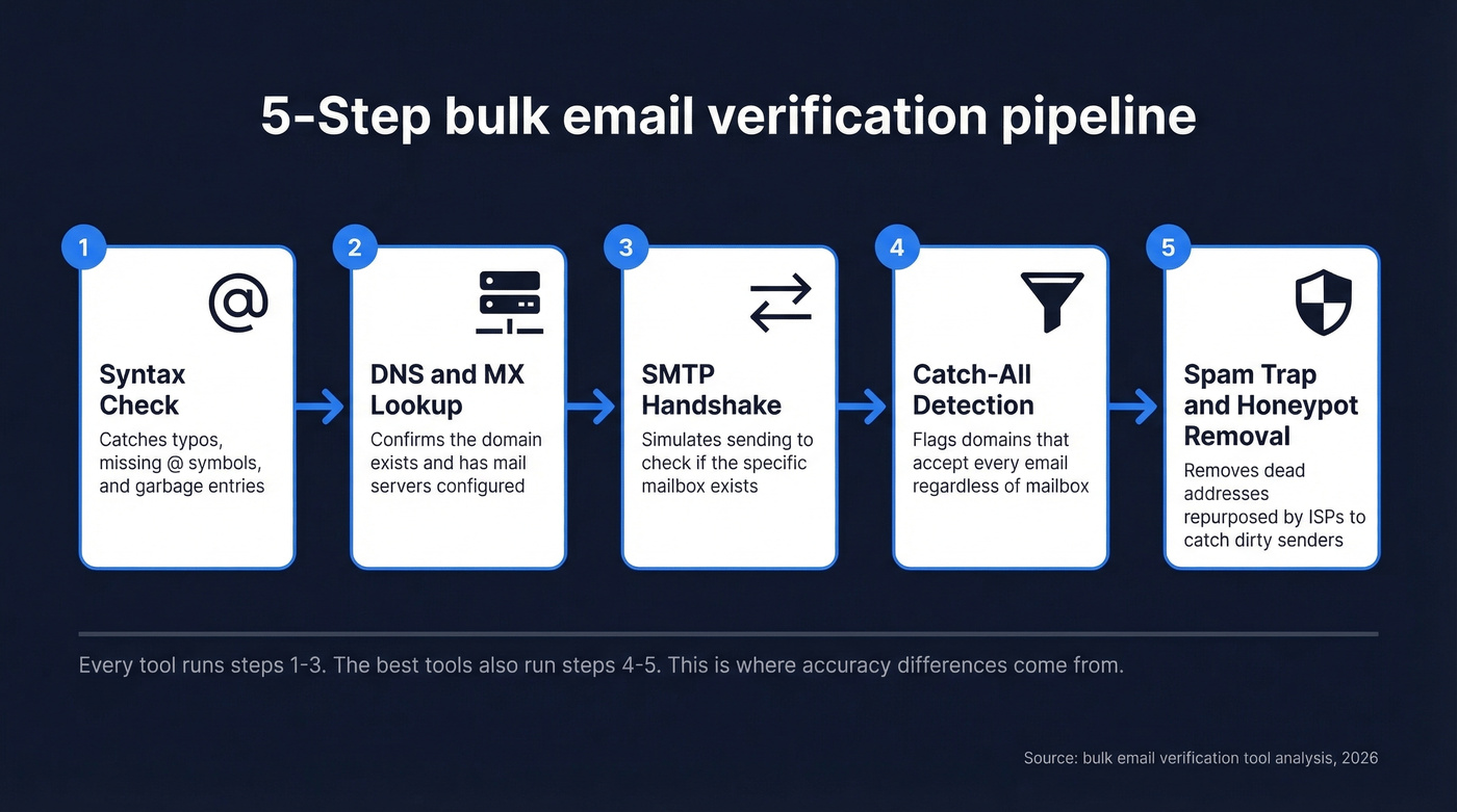 5-step bulk email verification pipeline flow chart