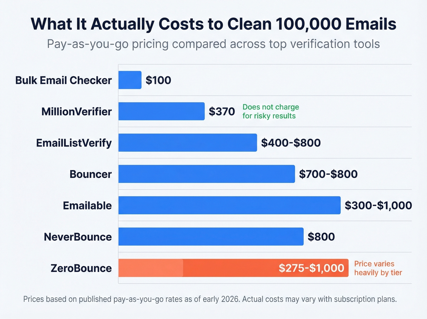 Cost comparison bar chart for cleaning 100K emails