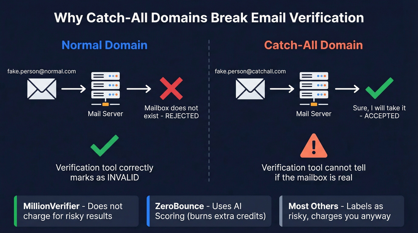 Catch-all domain problem explained visually