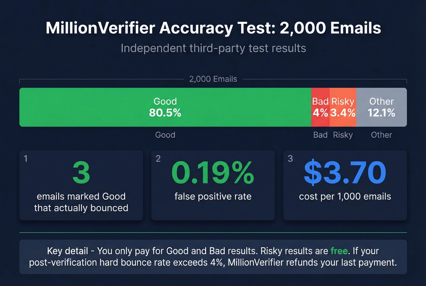 MillionVerifier third-party accuracy test results