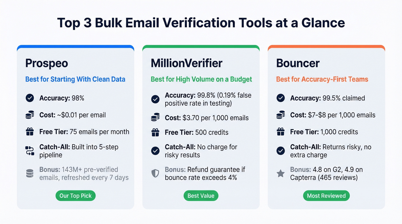 Top 3 picks comparison cards with key stats