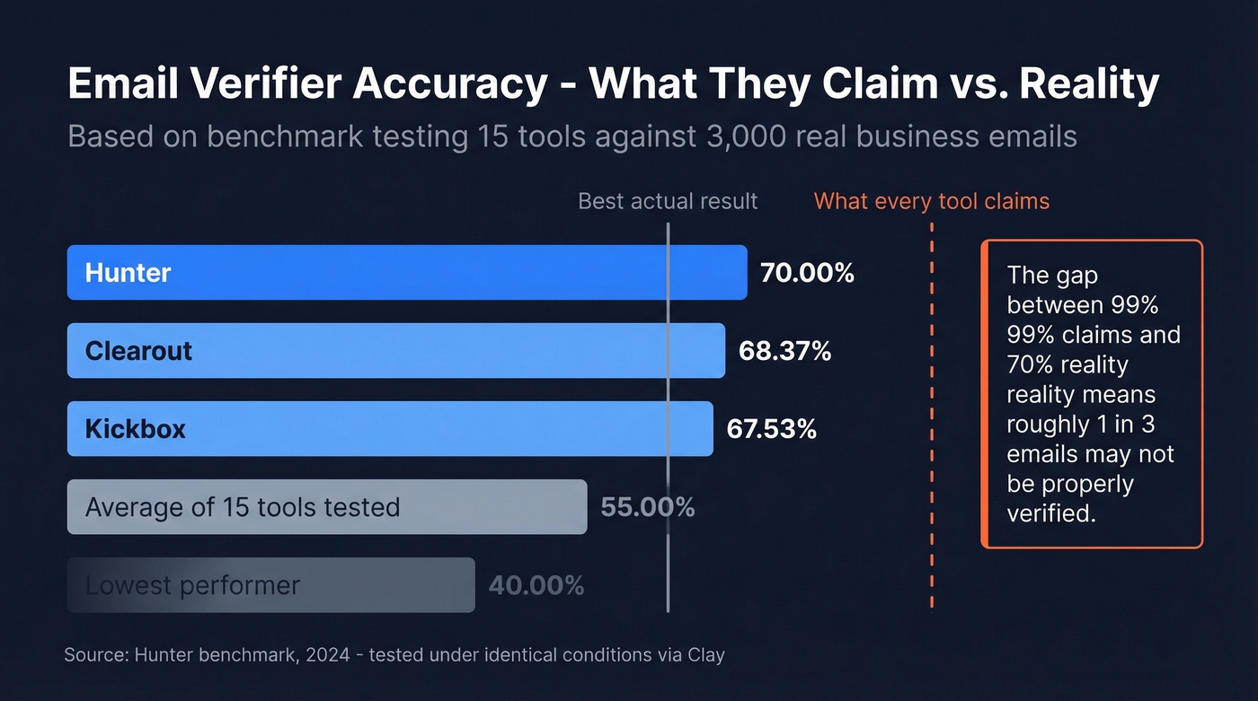 Benchmark accuracy scores for top email verification tools