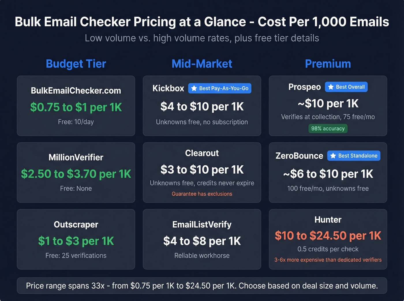 Visual pricing comparison of bulk email checker tools