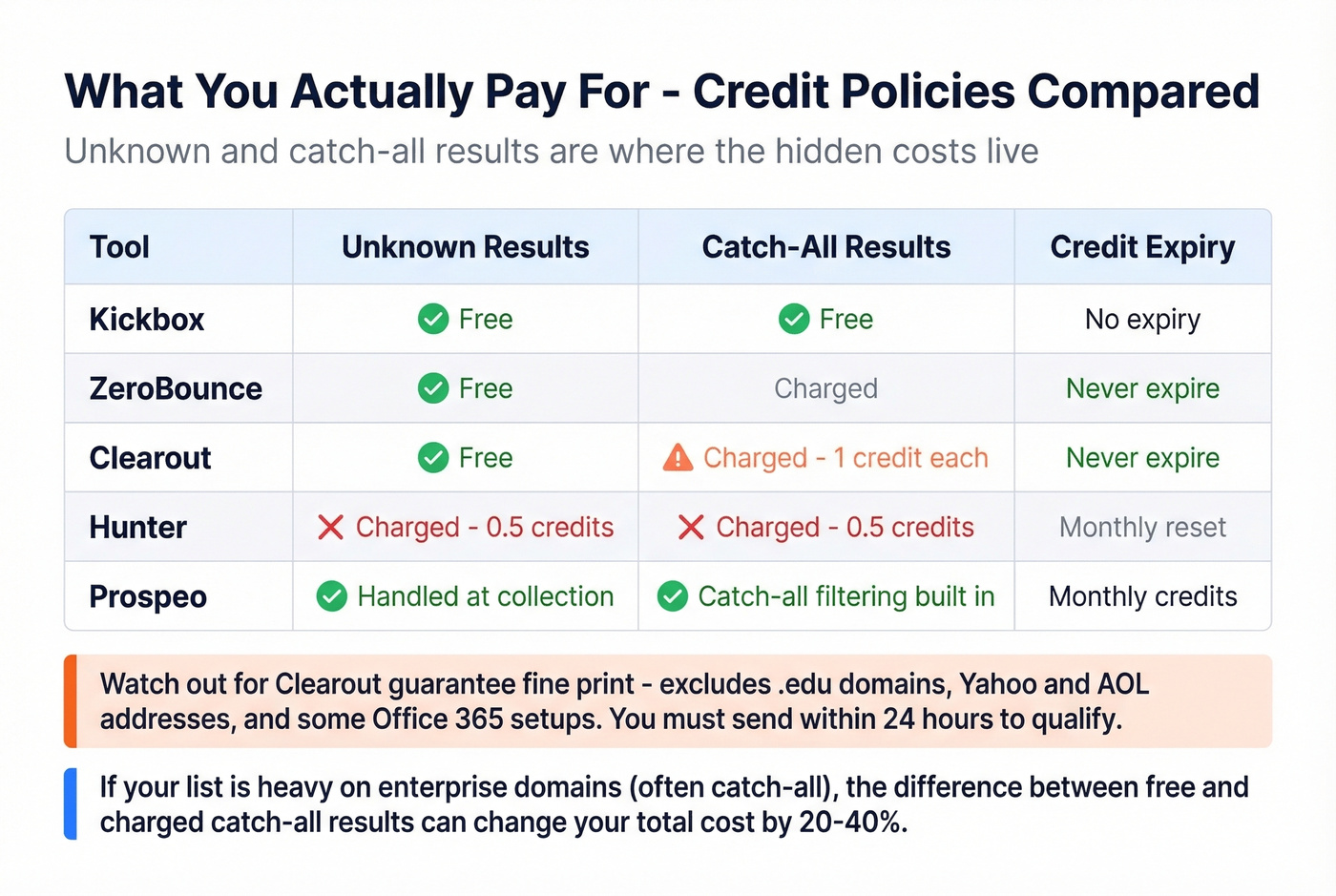 Credit charging policies comparison for unknown and catch-all results