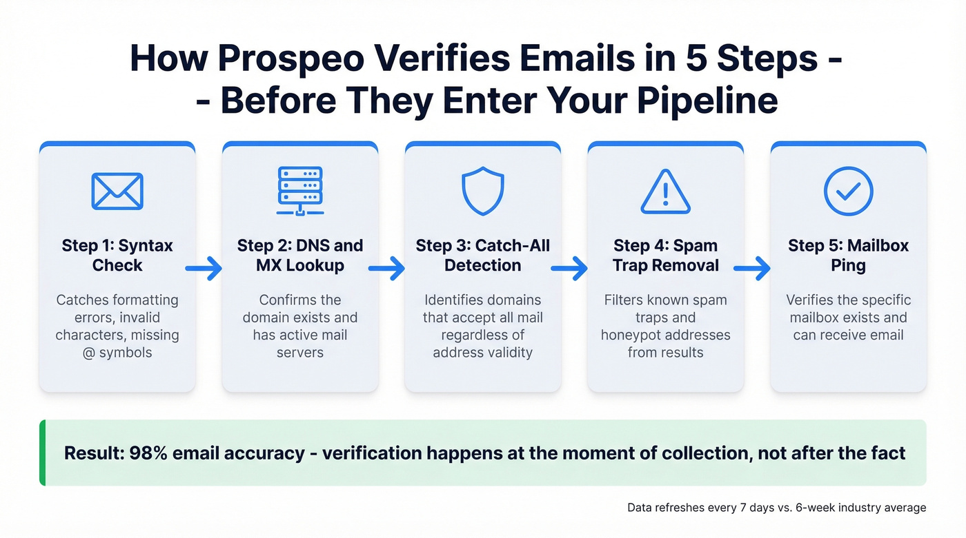 Prospeo 5-step email verification process flow diagram