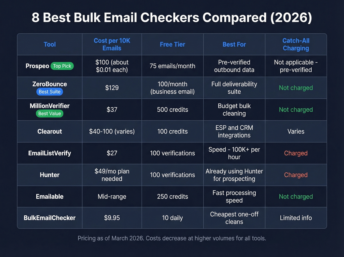 Comparison table of eight bulk email checkers with pricing and features