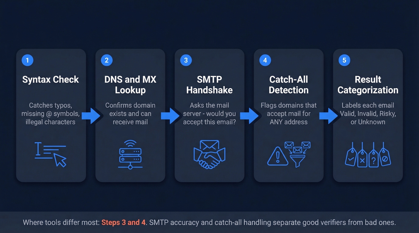 Five-step bulk email verification pipeline flow chart