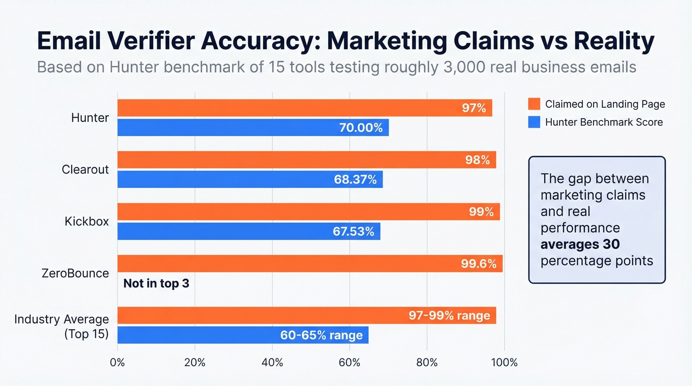 Bar chart comparing claimed vs actual accuracy of email verifiers