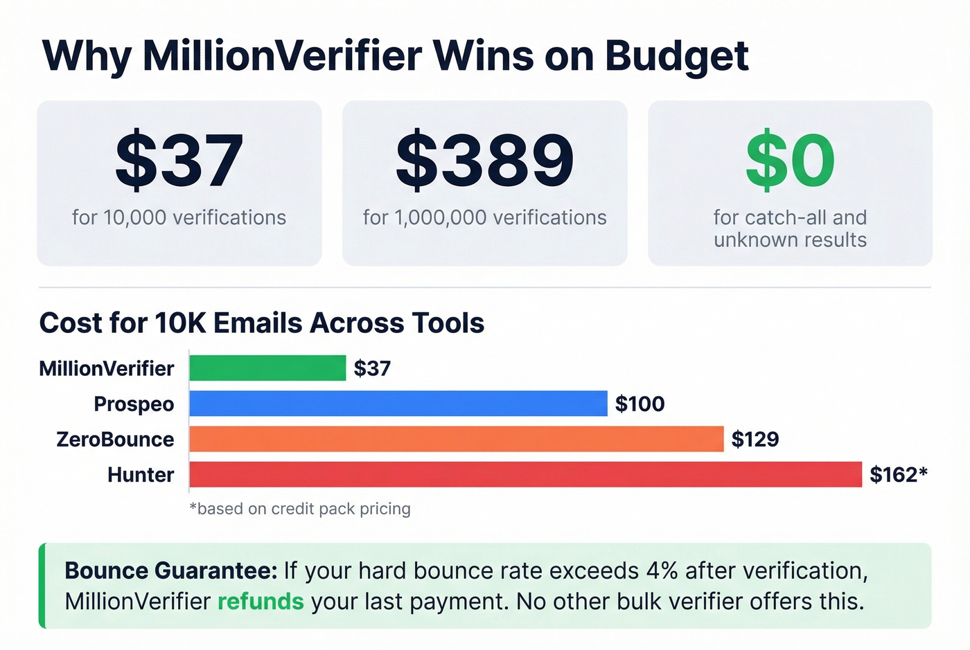 MillionVerifier pricing breakdown and bounce guarantee stats