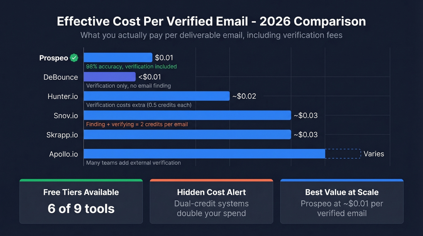 Cost per verified email comparison across nine tools