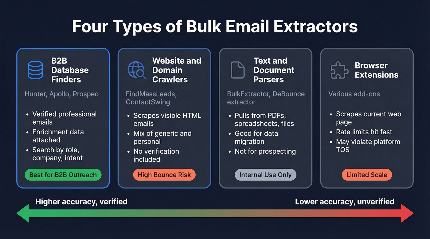 Four types of email extraction tools compared visually