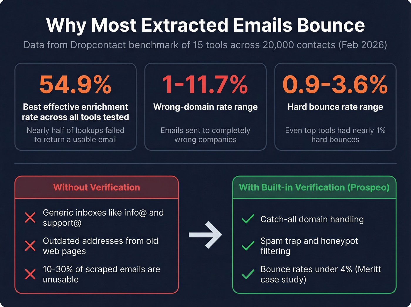Key stats on email extraction bounce rates and accuracy