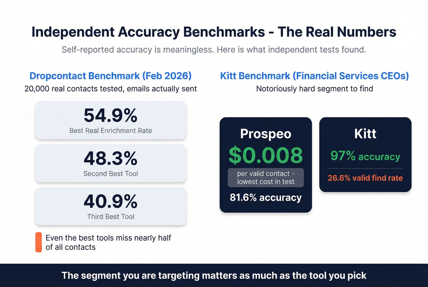 Accuracy benchmark results from independent testing