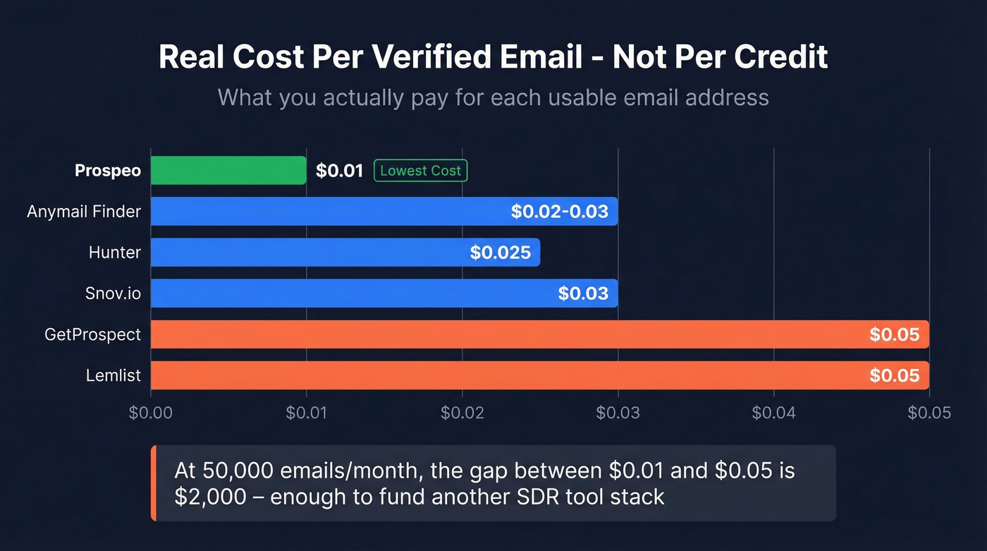 Cost per verified email horizontal bar chart comparison