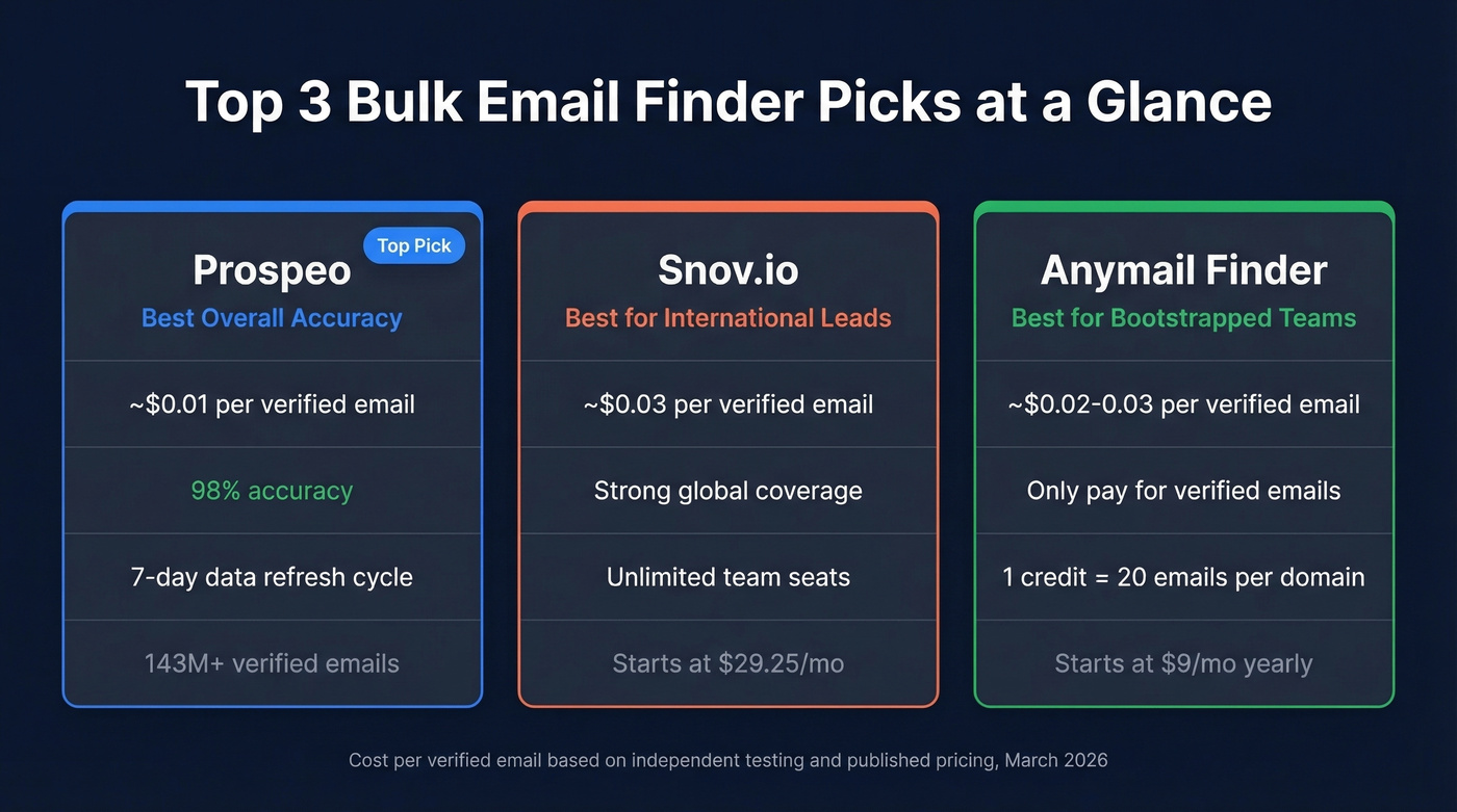 Top 3 bulk email finder tools comparison card