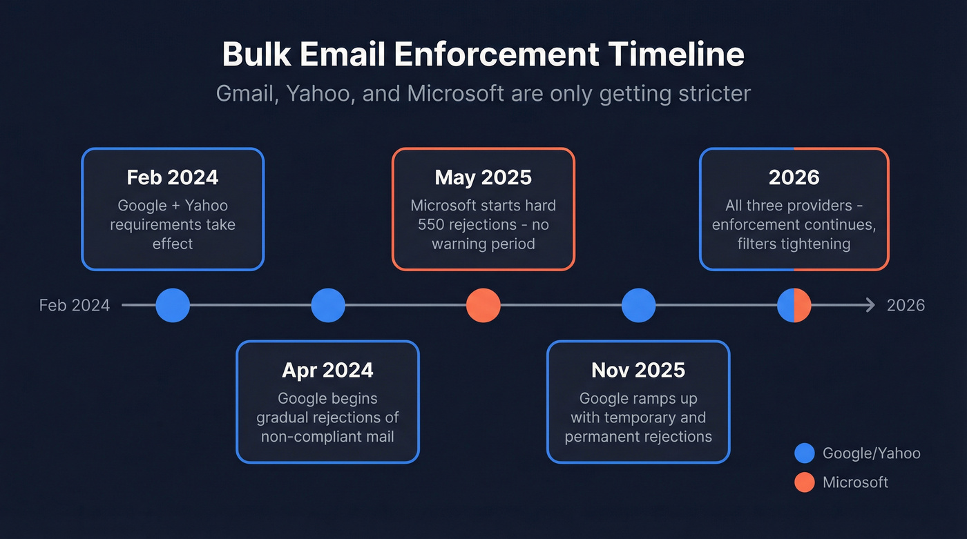 Bulk email enforcement timeline from 2024 to 2026