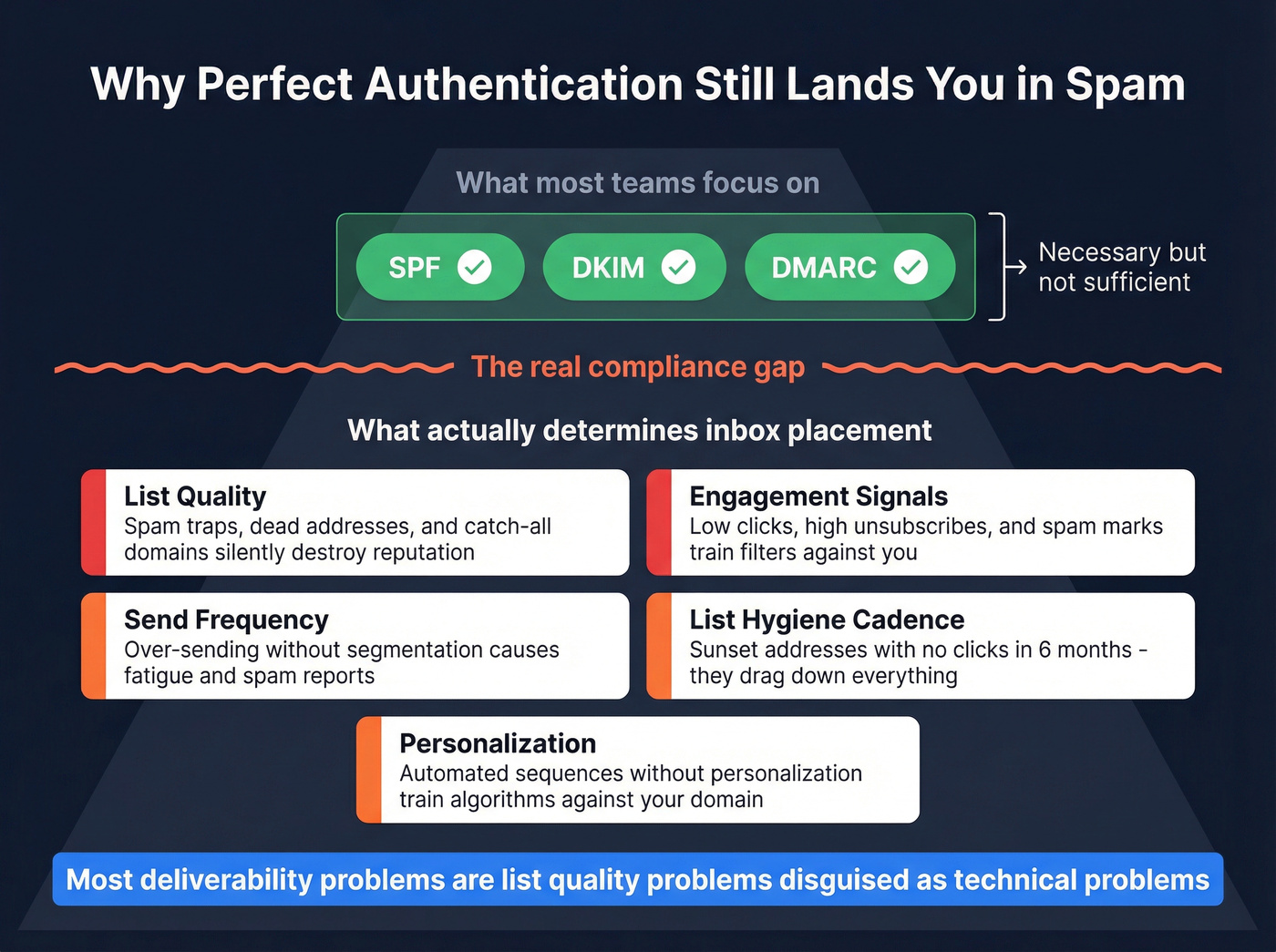 Deliverability factors beyond authentication explained visually