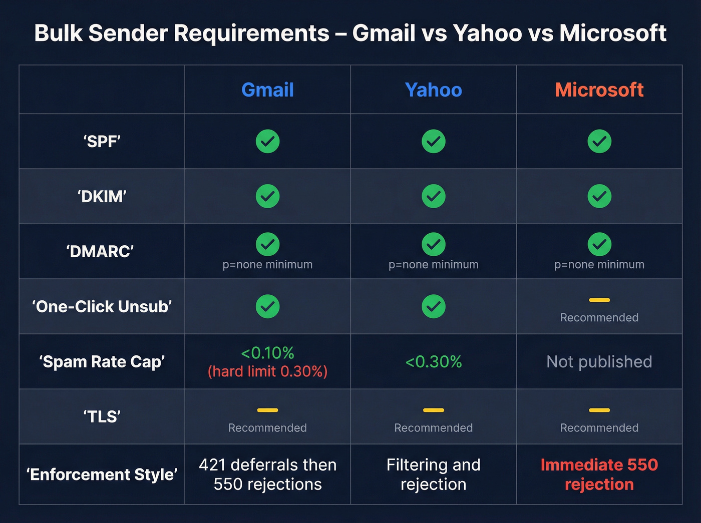 Gmail vs Yahoo vs Microsoft bulk sender requirements comparison