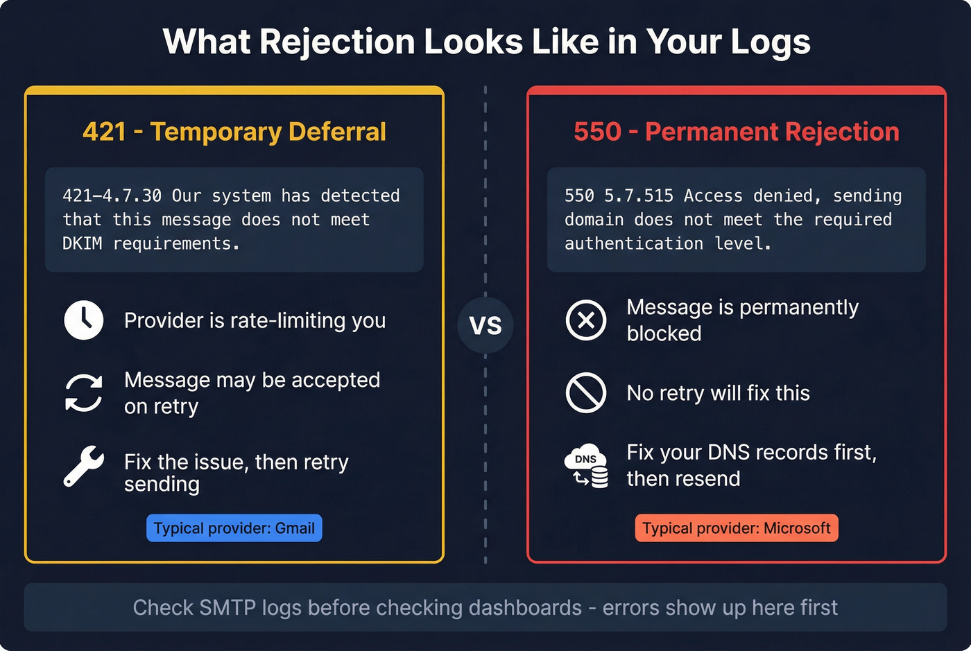 SMTP error codes 421 vs 550 explained visually
