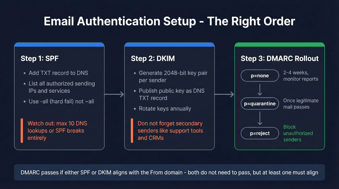 Email authentication setup flow for SPF DKIM and DMARC