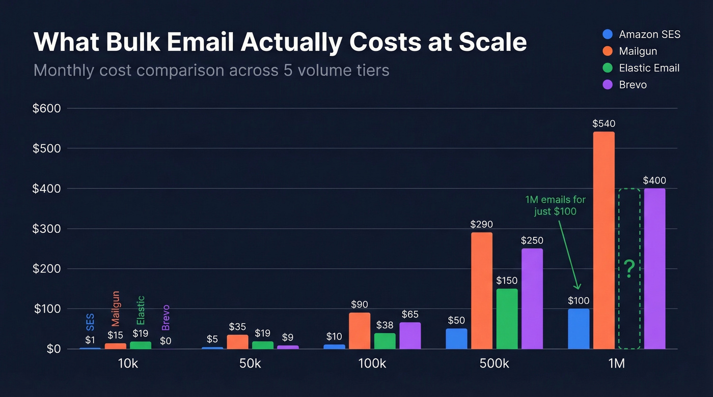 Cost comparison chart for bulk email providers at scale