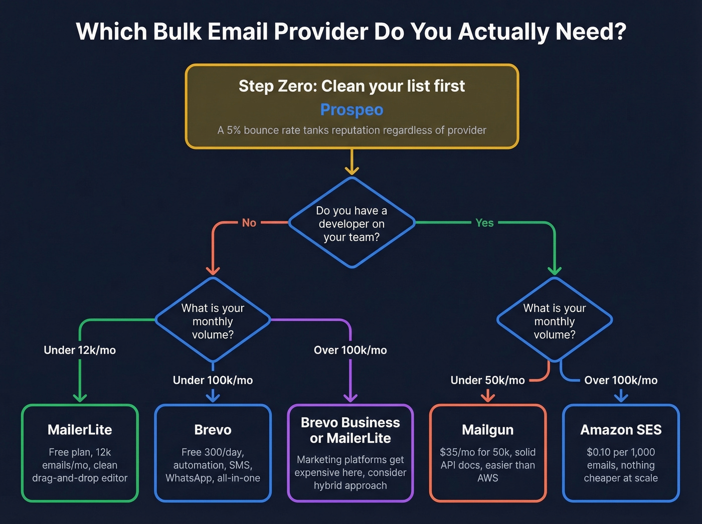 Decision flowchart for choosing the right bulk email provider
