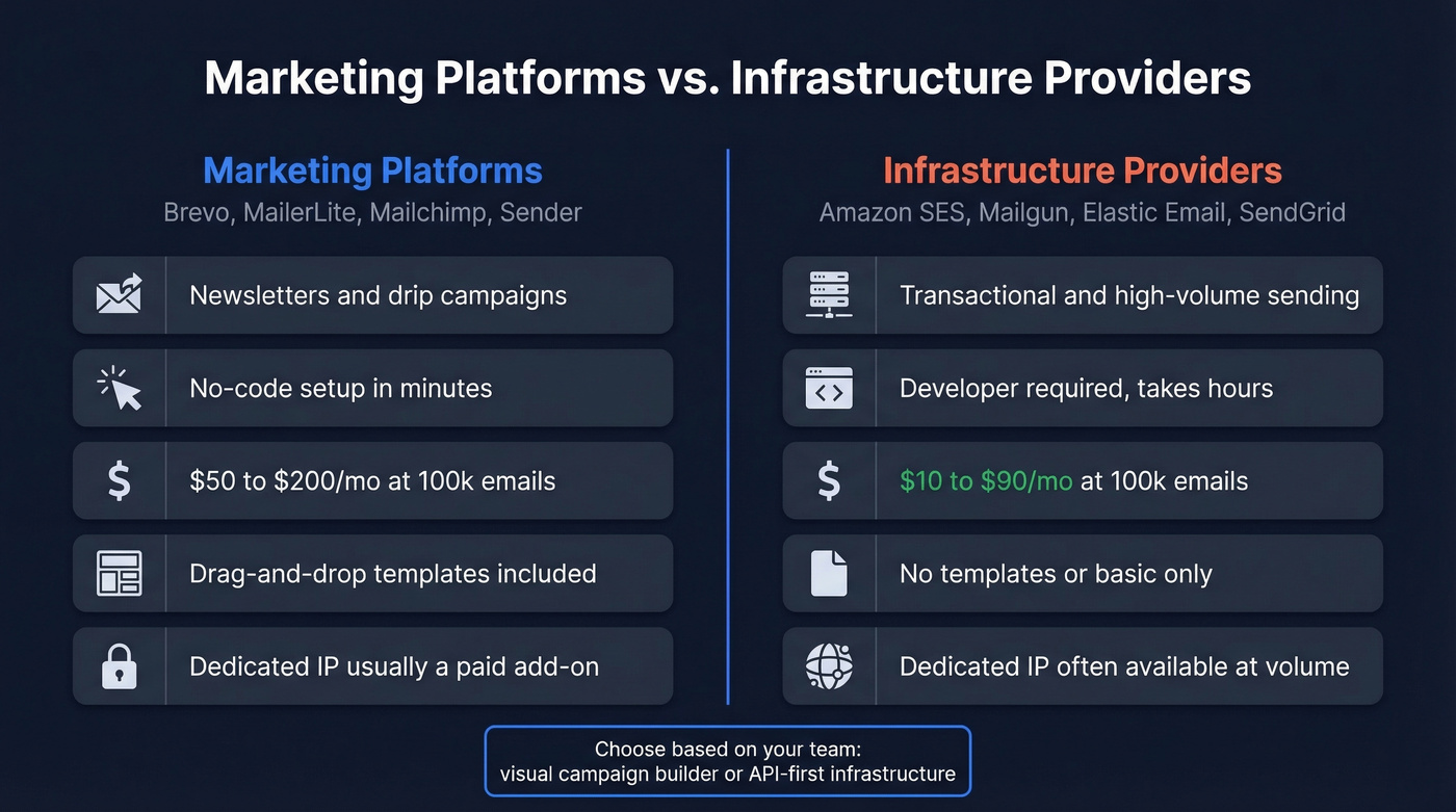 Marketing platforms vs infrastructure providers comparison diagram