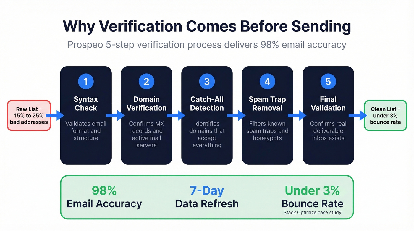 Prospeo 5-step email verification process flow