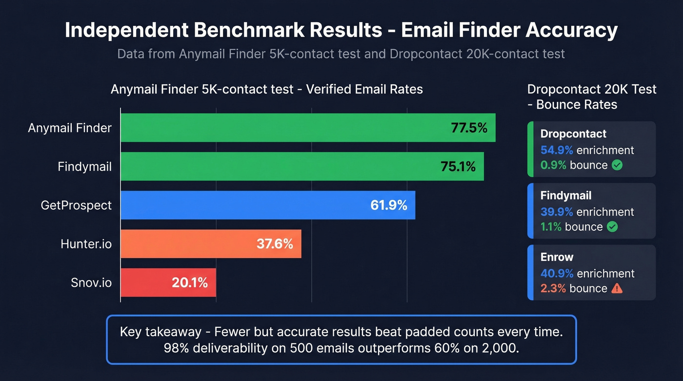 Independent benchmark results for email finder tools