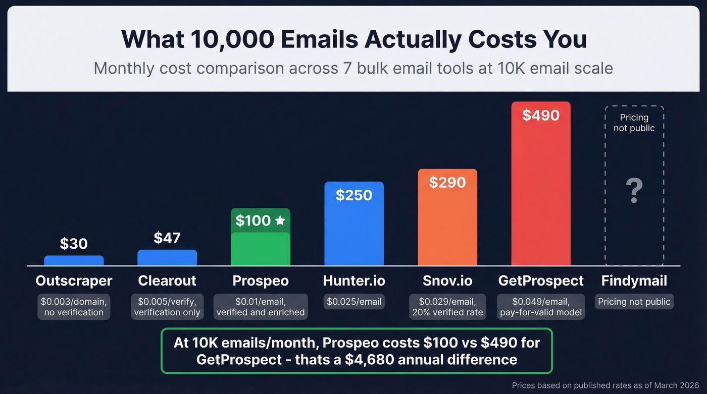Cost per email comparison across seven tools