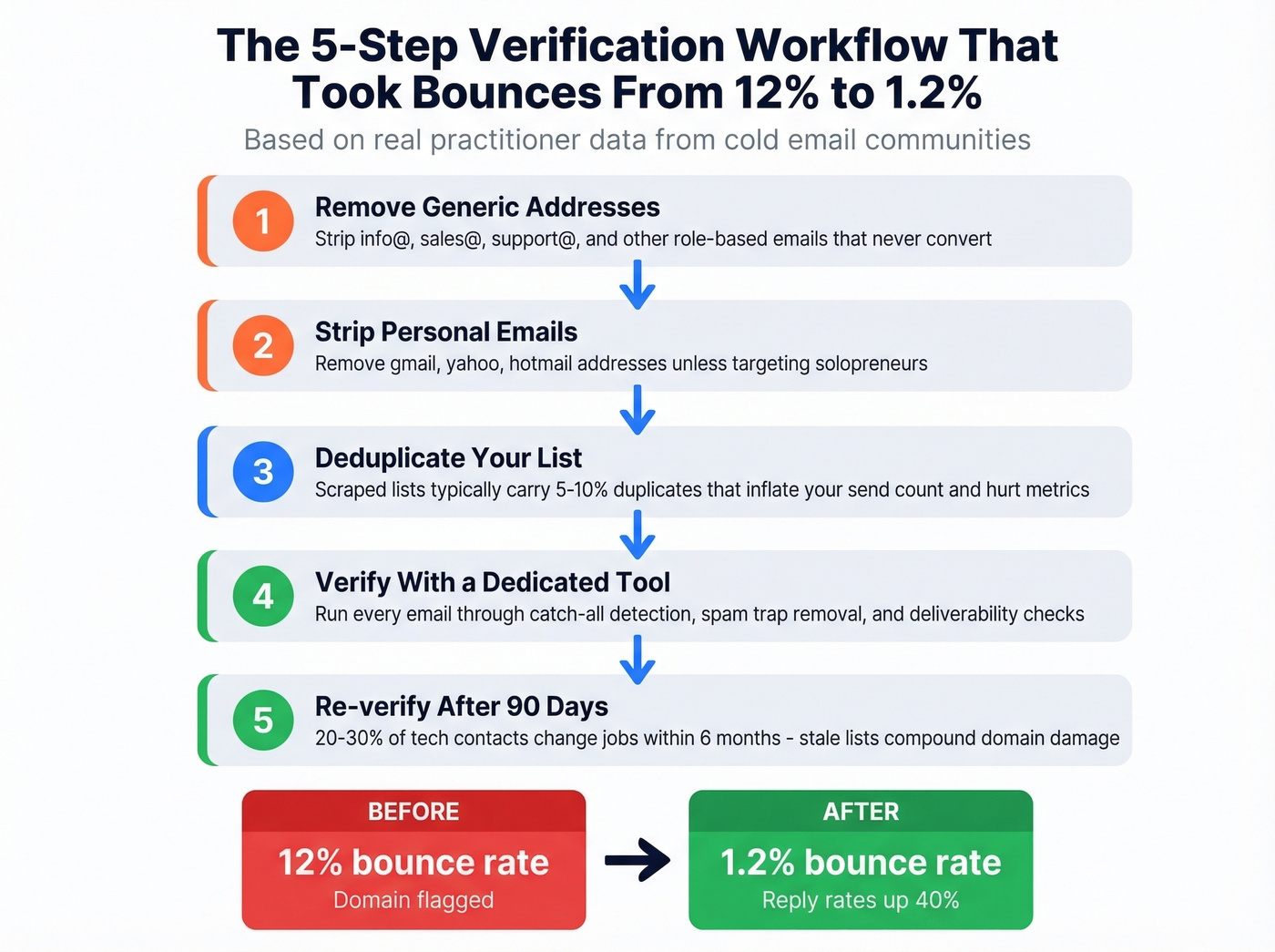 Five-step email list verification workflow