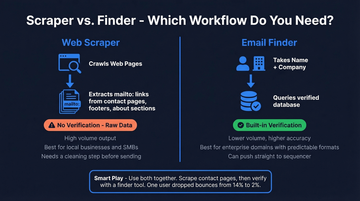 Scraper vs finder workflow comparison diagram