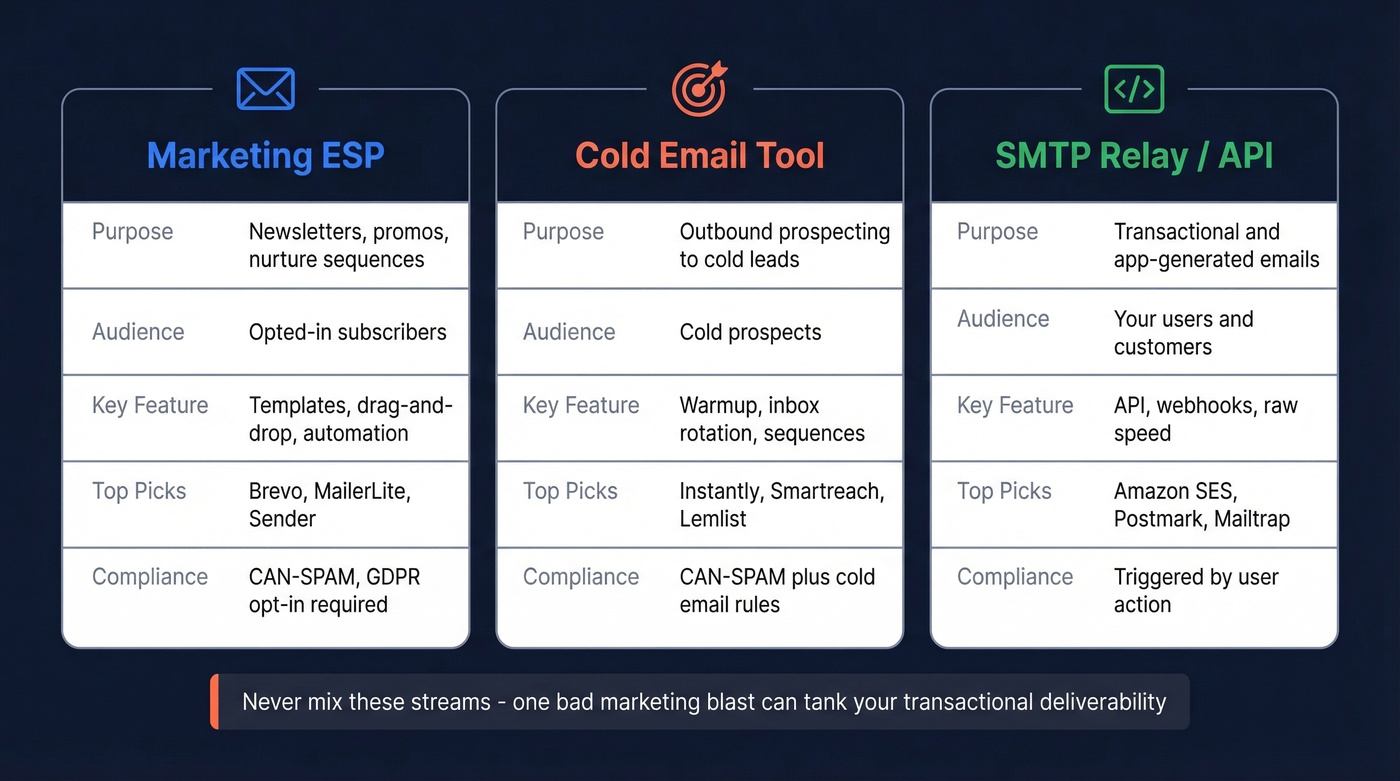 Three-column comparison of email sending categories
