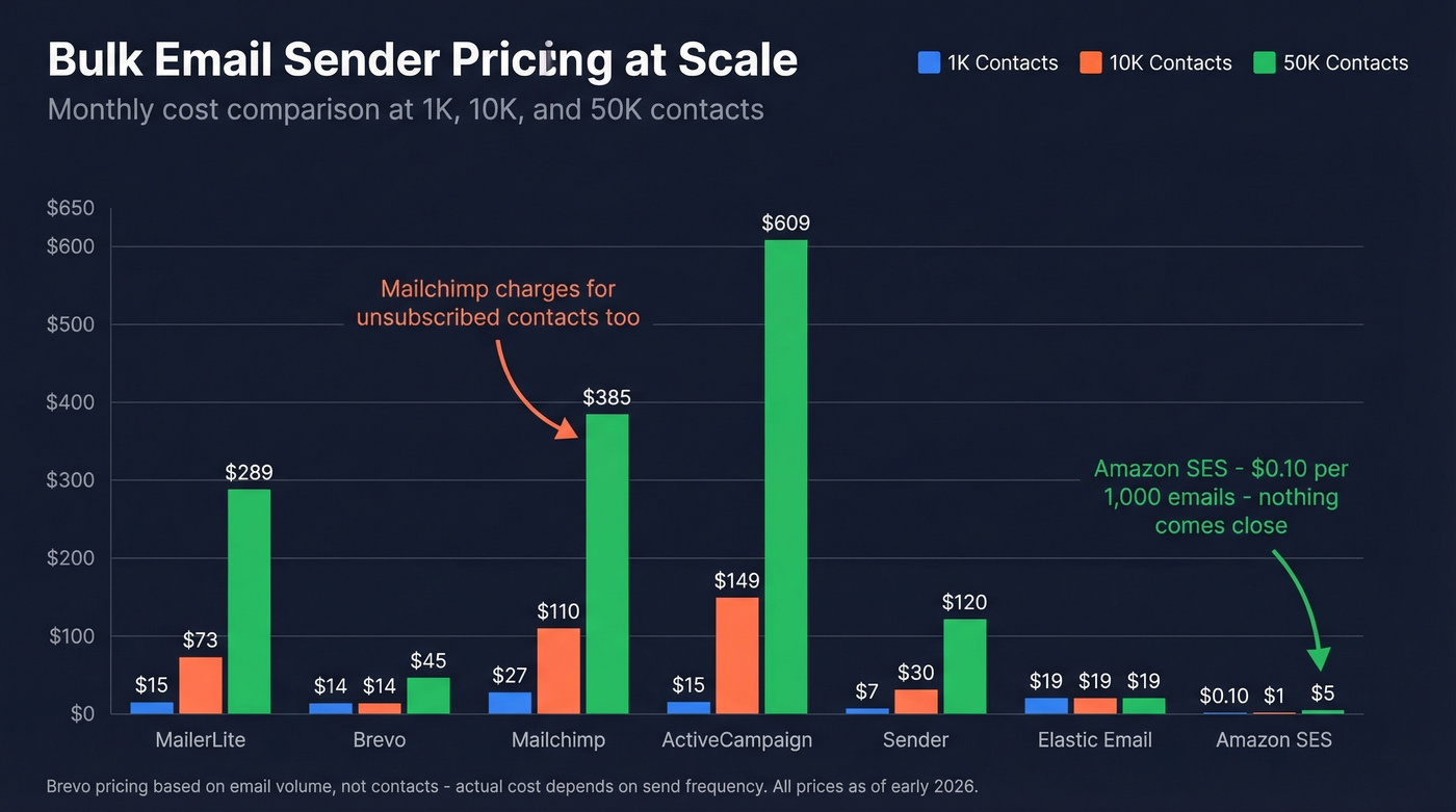 Bar chart comparing bulk email sender pricing at different scales
