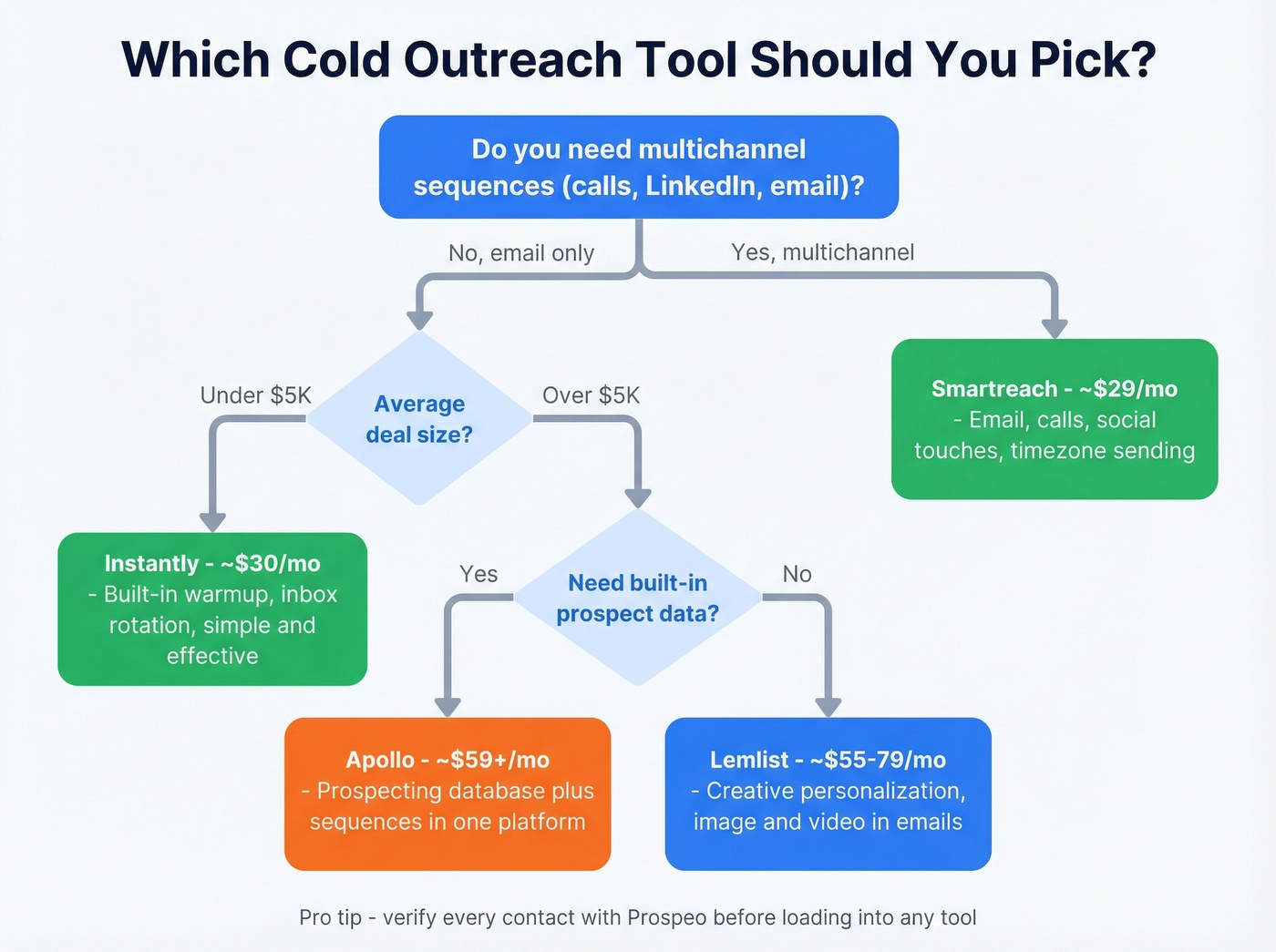 Decision flowchart for choosing the right cold email tool
