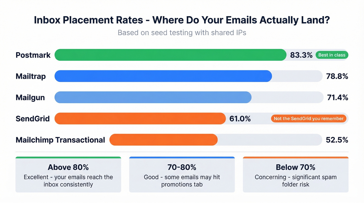 Inbox placement rates comparison across email providers