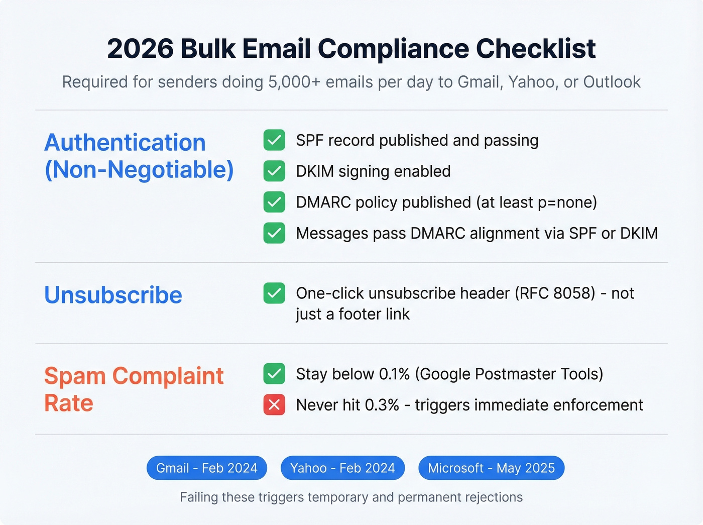 2026 bulk email compliance checklist for Gmail Yahoo and Microsoft